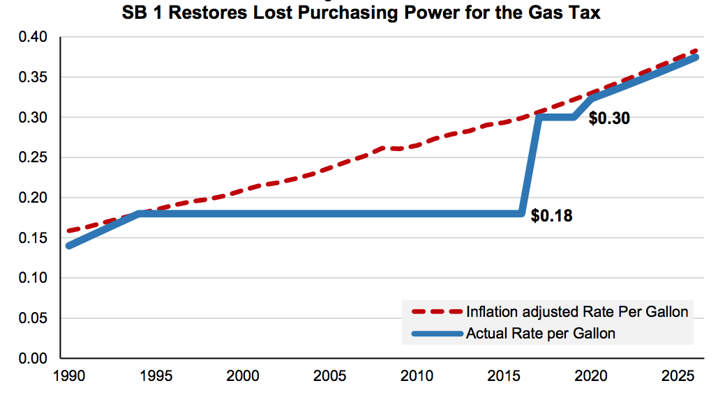 SB 1 purchasing power for the gas tax.