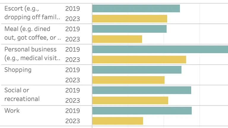 Screen capture: Bay Area Travel Study 2019-2023 dashboard.