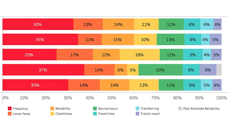 Sample of data from the 2023–2024 Regional Transit Passenger Snapshot Survey Dashboard.