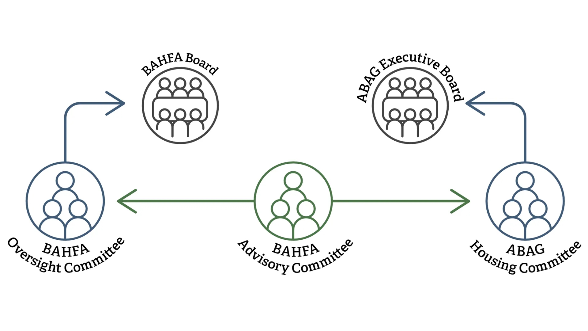 An illustration of the BAHFA governance structure.